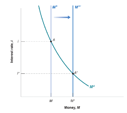 <p>leads to a decrease in the interest rate.</p>
