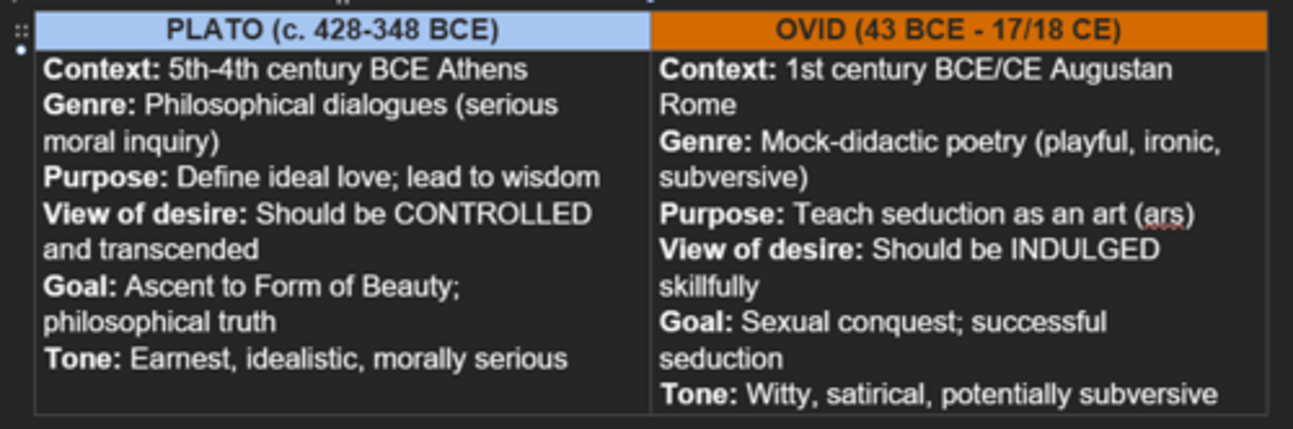 <p>Plato and Ovid represent perhaps the most striking contrast in the specification – a philosopher seeking transcendence versus a poet celebrating earthly pleasures. Understanding this fundamental opposition is crucial for effective comparison.&nbsp;</p><p>EXAMINER INSIGHT: Understanding Ovid's Mock-Didactic Style&nbsp;</p><p>Examiner Report 2022: 'Less successful responses often did not discuss Ovid's advice as comic.'&nbsp;</p><p>Examiner Report 2024: 'The most successful 10-mark responses were characterised by a strong understanding of both the satire of this passage and the underlying seriousness of Ovid's message.'&nbsp;</p><p>KEY: Ovid's mock-didactic tone raises questions about how serious his advice is. Top responses recognise BOTH the humour AND the potential underlying warnings (e.g., about male predators, the dangers women face).&nbsp;</p>
