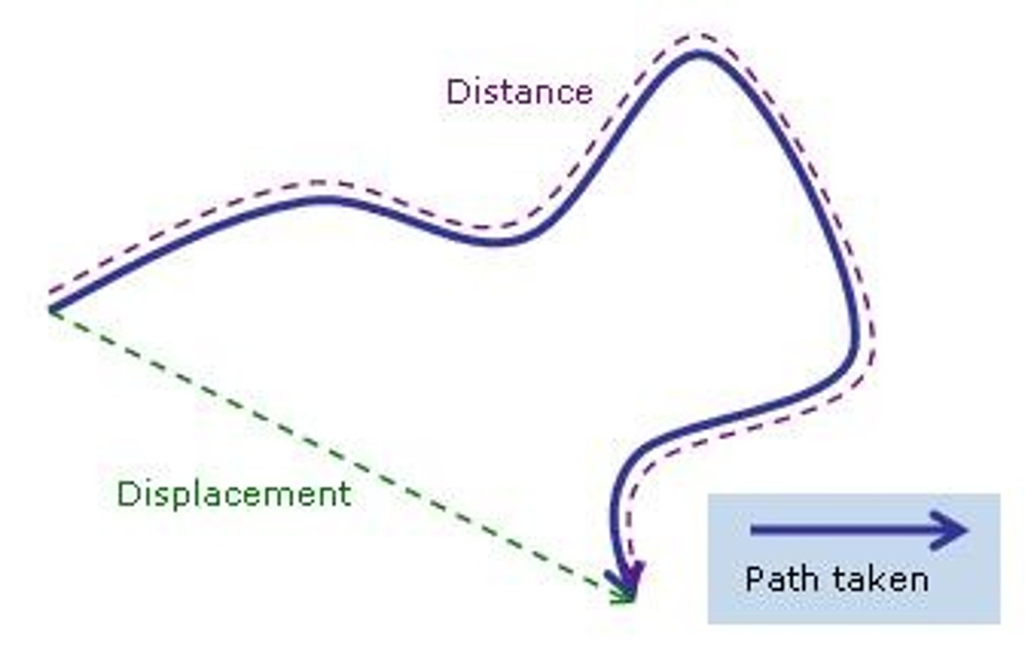 <p>the distance an object moves, measured in a straight line from the start point</p>