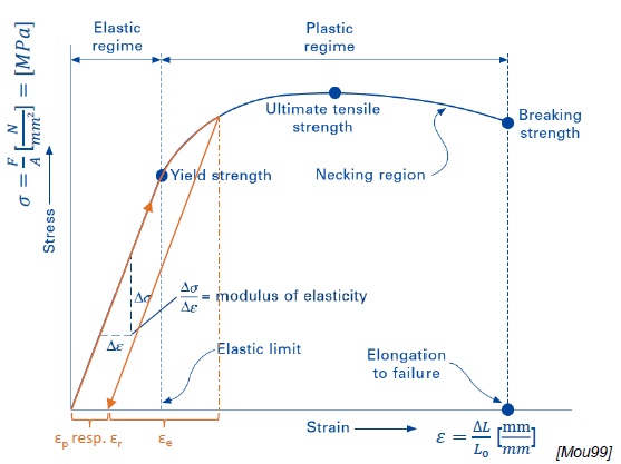 <ul><li><p>Modulus of elasticity (E)</p></li><li><p>Proportional limt</p></li><li><p>Yield strength</p></li><li><p>Ultimate tensile strength</p></li><li><p>Elastic strain (strain in elastic (linear) region)</p></li><li><p>Plastic strain</p></li><li><p>Elongation to failure</p></li></ul><p></p>