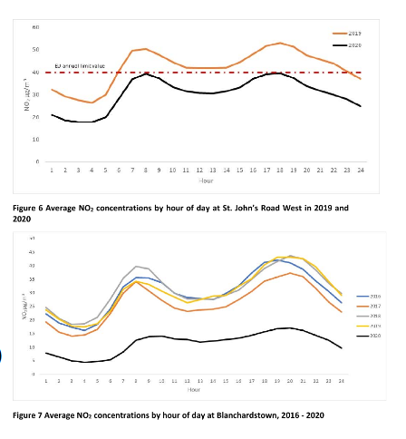 <ol><li><p>NO and NO2</p></li><li><p>Reddish brown gas</p></li><li><p>Sources: </p></li></ol><ul><li><p>NO → Emissions from traffic with some contribution from other combustion (e.g. heating, energy industry..)</p></li><li><p>NO2 → Secondary pollutant</p></li></ul><ol start="4"><li><p>NO2 health impacts: affects lung and throat (chronic and acute effects). </p></li><li><p>Contributes to the formation of acid rain and Ozone.</p></li></ol><p></p>