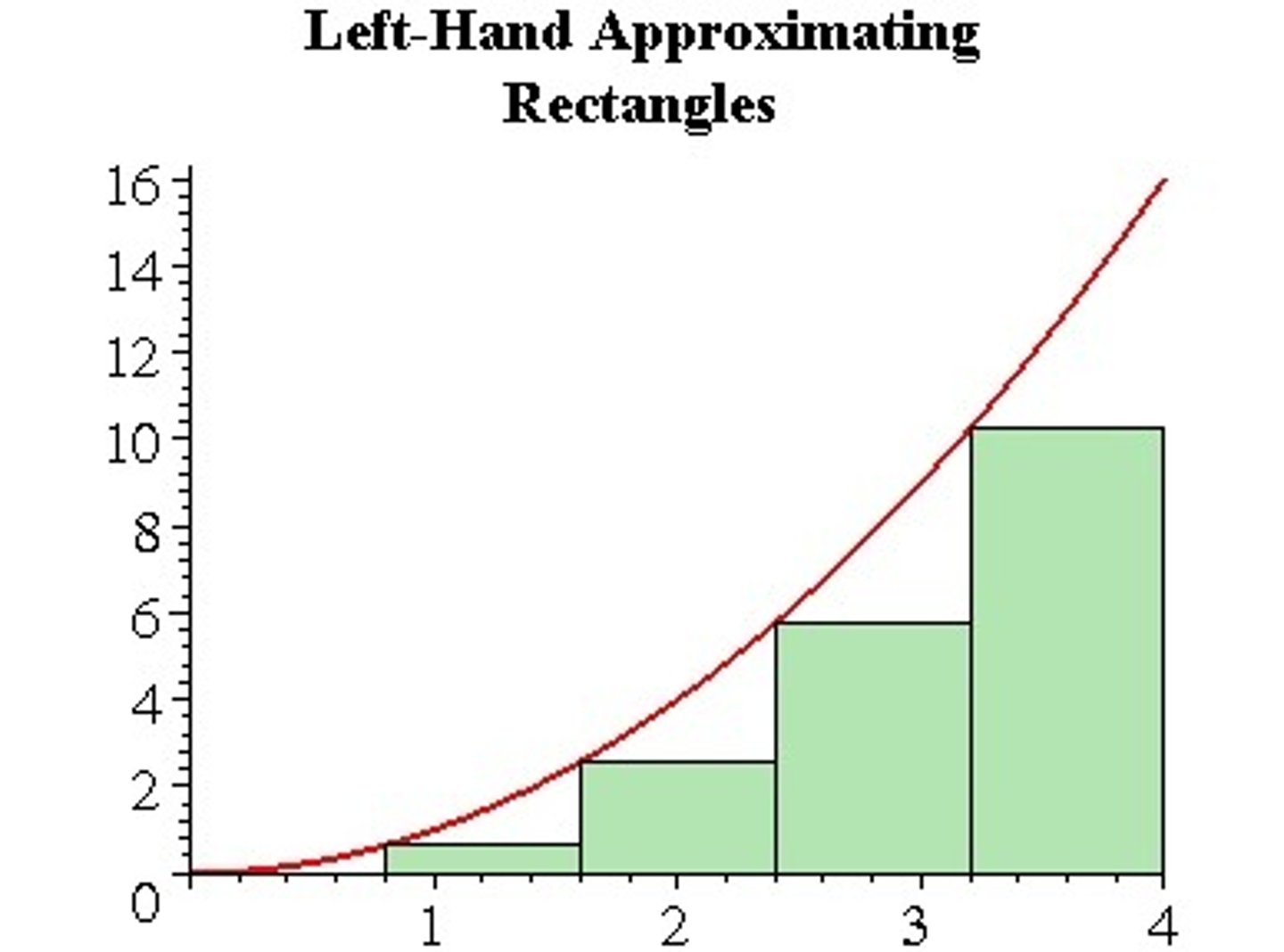 <p>use rectangles with left-endpoints to evaluate an integral (estimate area)</p><p>◦ UNDERESTIMATE OF AREA UNDER CURVE IF CURVE IS INCREASING</p><p>◦ OVERESTIMATE OF AREA UNDER CURVE IF CURVE IS DECREASING</p><p>◦ Interval *(adding up all y values on curve that the left side of rectangle touches. add all y values except last one)</p>