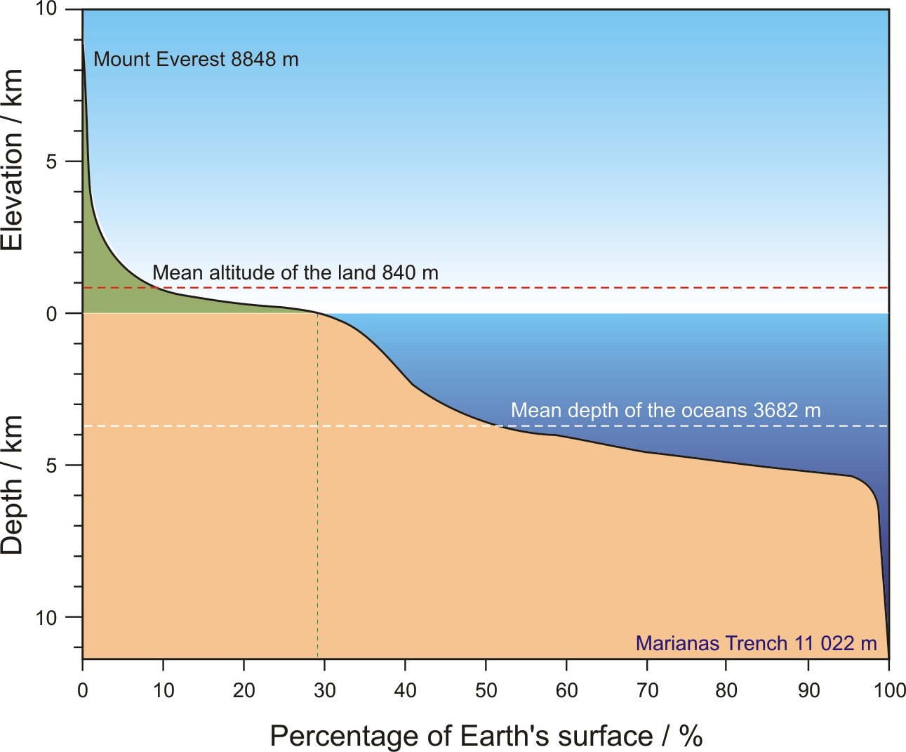 <ul><li><p>a graphical representation of the proportion of land at various elevations(meters above or below sea level)</p></li></ul>