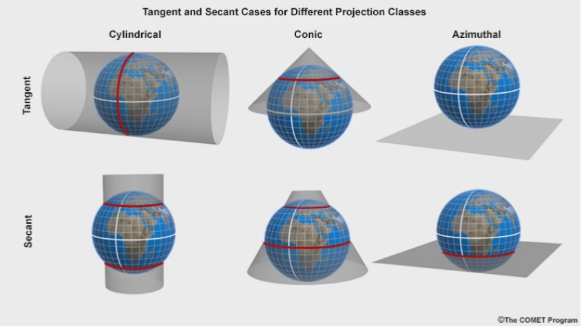<p>The position of the projection surface relative to the surface of the generating globe:</p><ul><li><p>Tangent</p></li><li><p>Secant</p></li></ul><p></p>