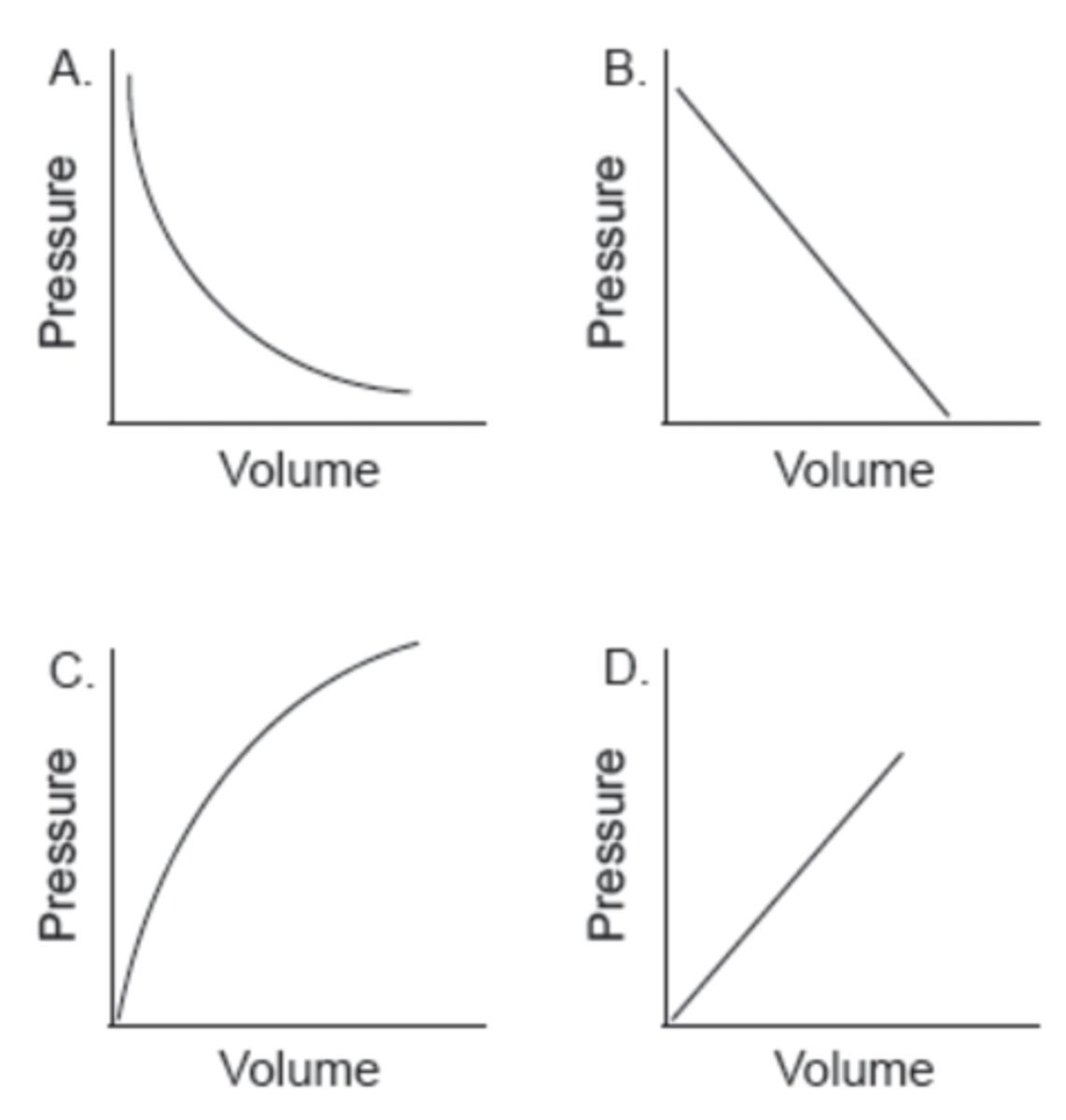 <p>Which graph shows the relationship between the volume and pressure of a fixed mass of an ideal gas?</p>