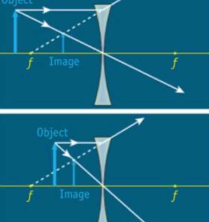 <p>The closer the object is to the lens, the bigger the image is.</p><p>The image is always on the same side of the lens as the object.</p><p>Image is always diminished</p><p></p>