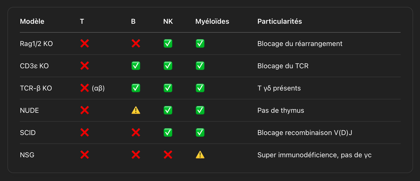 <ul><li><p>Rag1/2 KO, CD3e KO → pas de transduction et stabilisation du TCR</p></li><li><p>TCR-β KO</p></li><li><p>NUDE (FOXN1 KO → facteur de transcription rearrangement des genes avec la N diversité, analogue de TdT)</p></li><li><p>SCID (DNA-PK scid), </p></li><li><p>NSG (NOD SCID → pas de diversité donc pas de T et de B et en absence de NOD on a un défaut dans la mise en place des cellules myéloïdes et aussi pas de chaine γ de stabilisation donc pas pas de chaine commune des cytokines et donc pas de NK)</p></li></ul><p></p><p>Dans les NSG sont les plus immunodeprimés et on peut facilement injecter des tumeurs de de ≠ espèces </p><p></p>