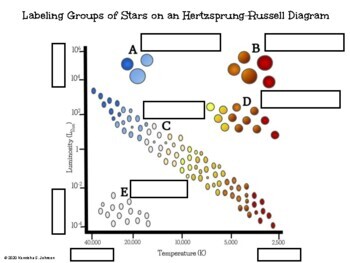 <p>hertzsprung russell diagram</p>