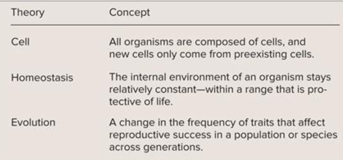 <p>Which of the following are the two components of cell theory ?</p>