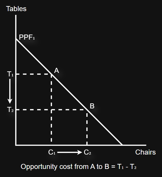 <p>Opportunity cost increases as the line approaches the intercepts</p><p></p><p>Microeconomic diagram</p>