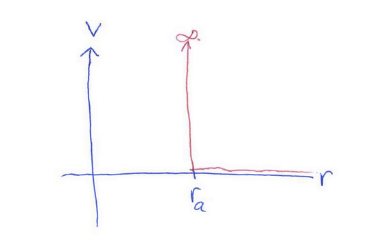 <p>treat atoms like solid balls with a definite volume v<sub>a</sub>. let V → V - b,</p><p>where b = N x v<sub>a</sub>. so, p(V - b) = nRT. </p><p>V in photo is potential energy </p>