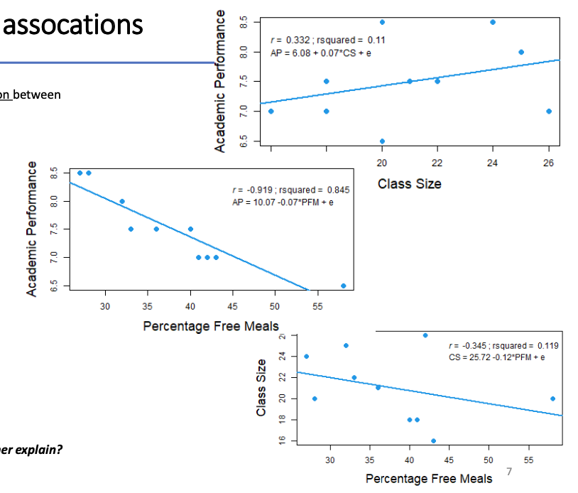 <ul><li><p><span>Scatter plots show the bivariate association between all possible pairs of variables:</span></p></li><li><p><span><strong>Academic performance and class size:</strong></span></p><ul><li><p><span>→ Positive association</span></p></li><li><p><span>→ CS explained 11% of the variation in AP</span></p></li></ul></li><li><p><span><strong>Academic performance and percentage free meals:</strong></span></p><ul><li><p><span>→ Negative association</span></p></li><li><p><span>→ PFM explained 85% of the variation in AP</span></p></li></ul></li><li><p><span><strong>Class size and percentage free meals:</strong></span></p><ul><li><p><span>→ Negative association</span></p></li><li><p><span>→ PFM explained 12% of the variation in CS</span></p></li></ul></li><li><p><span><strong><em>Q: How much variation in AP will PFM and CS together explain?</em></strong></span></p></li><li><p><span>Not simply the sum of 85% and 11%: they are confounded (i.e., CS shares 12% of its variation with PFM)</span></p></li><li><p><span>→ We need a multiple regression model</span></p></li></ul><p></p>