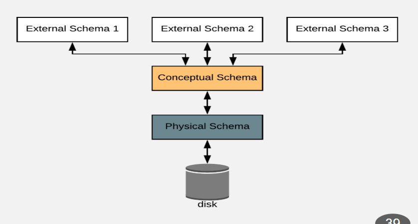 <p>External (view based access) → Conceptual (describes how data is organized) → Physical (how the data is stored through files and indexes)</p>