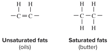 <p>saturated: no double covalent bonds between carbons, they are saturated with hydrogen&nbsp;</p><p>unsaturated: one or more double covalent bond because hydrogens are missing&nbsp;</p>