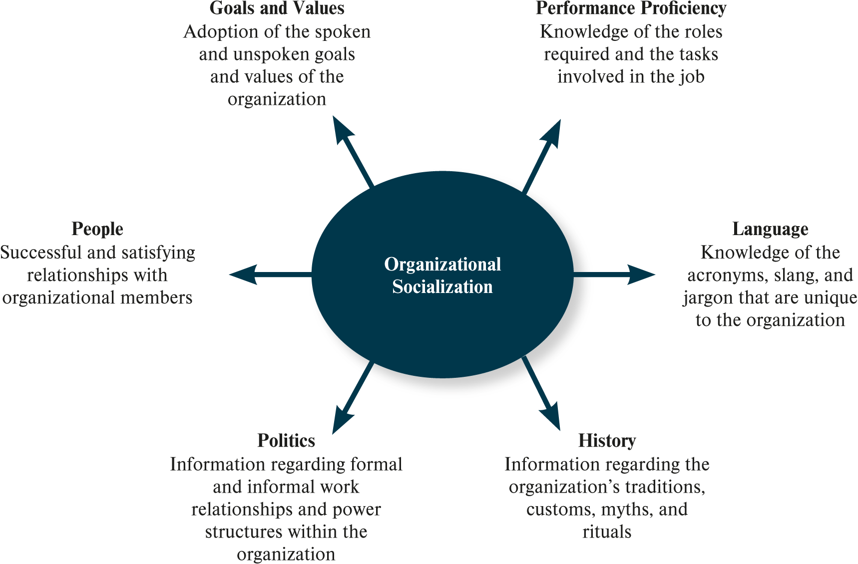 <ul><li><p><em>goal / value</em></p></li><li><p><em>performance proficiency</em></p></li><li><p><em>language</em></p></li><li><p><em>history</em></p></li><li><p><em>politics</em></p></li><li><p><em>people</em></p></li></ul><p></p>