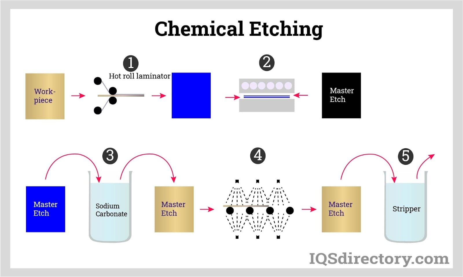 <p><span style="background-color: transparent;"><span>What is </span><strong><u><span>Etching?</span></u></strong></span></p>