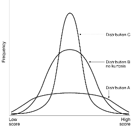 <p>Refers to how peaked vs. flat the distribution.</p><ul><li><p>Platykurtic = LOW kurtosis. Relatively flat (more variability).</p></li><li><p>Leptokurtic =HIGH kurtosis. Relatively peaked (less variability).</p></li></ul>