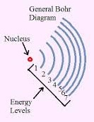 Regions of probable locations of electrons [K-L-M-O-P-Q]

*All electrons are IDENTICAL*
