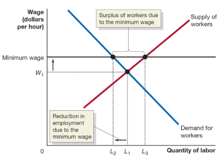 <ul><li><p>surplus is transferred from consumers to producers</p></li><li><p>firms may produce excess products (surplus)</p></li></ul><p>ex) minumum wage raises incomes, but may result in fewer jobs</p><p></p>