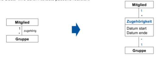 <p>Ein Objekt kann im Laufe der Zeit zu verschiedenen Gruppen gehören und die historische Entwicklung muss festgehalten werden</p>