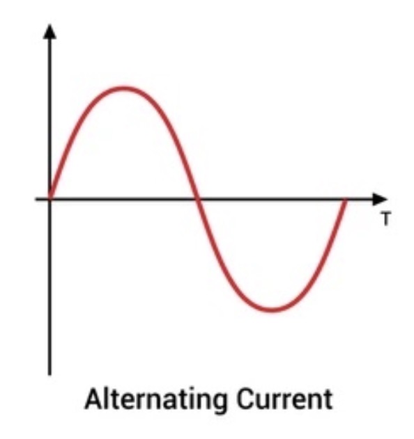 <p>The current is constantly changing direction. The benefit of AC is that it’s very easy to use a transformer to change the potential difference. We use transformers a lot when electricity is transferred to homes.</p>