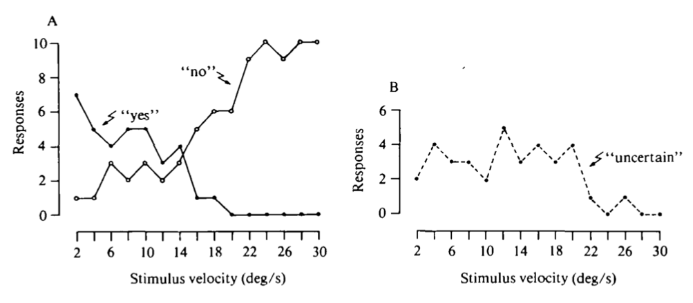 <p>For the akinetopsia testing, what are these graphs depicting?</p>