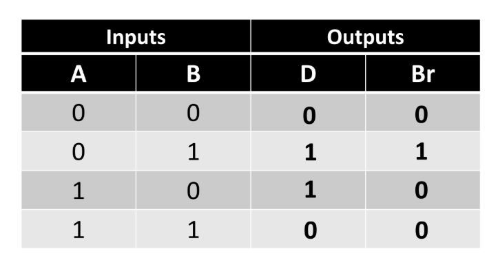 <p><strong>Half Subracter</strong></p>