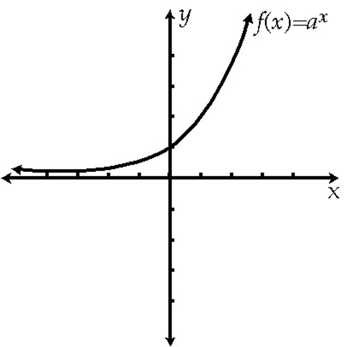 <p>f(x)=a^x<br>a&gt;0, x&gt;0 <br>or <br>0&lt;a&lt;1, x&lt;0</p>