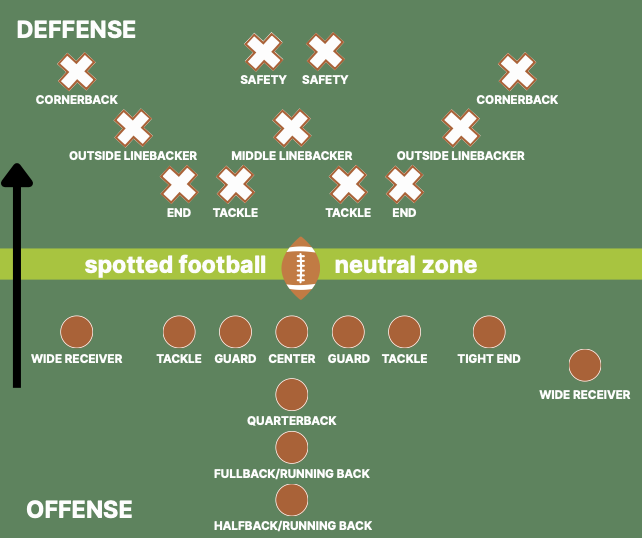 <ul><li><p>11 Players (both offense & defense)</p></li><li><p>Four 15 minute quarters</p></li><li><p>4 Downs</p></li><li><p>Touchdown = 6 pts</p></li><li><p>Extra Point = 1 pt</p></li><li><p>Field Goal = 3 pts</p></li><li><p>2 PT Conversion (instead of choosing to kick extra PT after touchdown)</p></li></ul><p></p>