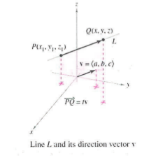 <p>Need a direction vector <strong>v</strong> and a starting point P (x,y,z)</p><p>line L is all points Q(x,y,z) for which vector <strong>PQ </strong>is parallel to direction vector <strong>v </strong>&lt;a,b,c&gt;</p><p>*<strong>PQ</strong> is a scalar multiple of <strong>v</strong></p>