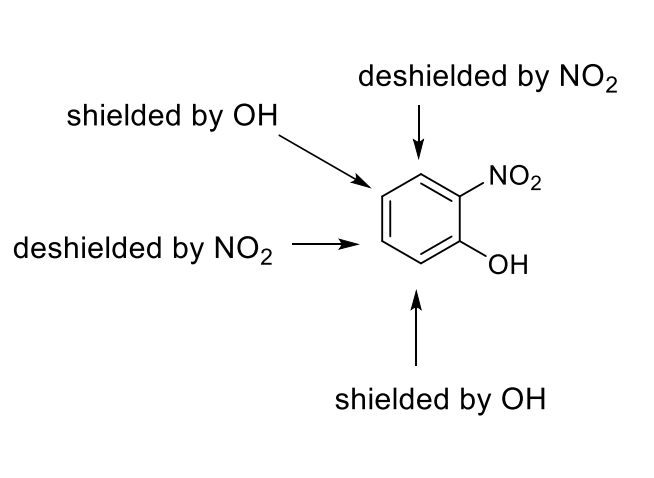 <p>desuhielded increases chemical shift </p><p>shielded increases chemical shift </p>