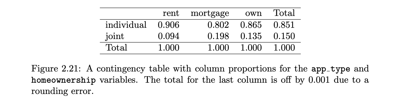 <p>count divided by the corresponding column total </p>