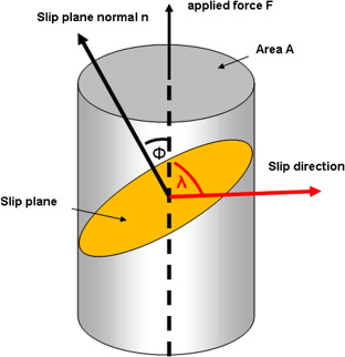 <p>Schmid factor</p>