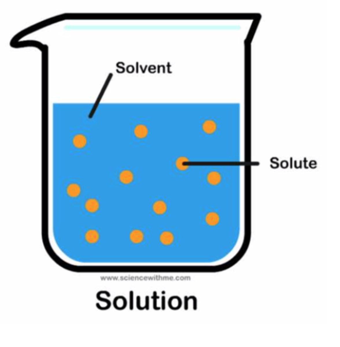 <p>A uniform mixture of two or more substances</p>