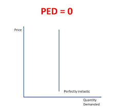 <p>when a change in price has no impact on the quantity demanded. Usually things needed for survivial (medicine). <br></p>