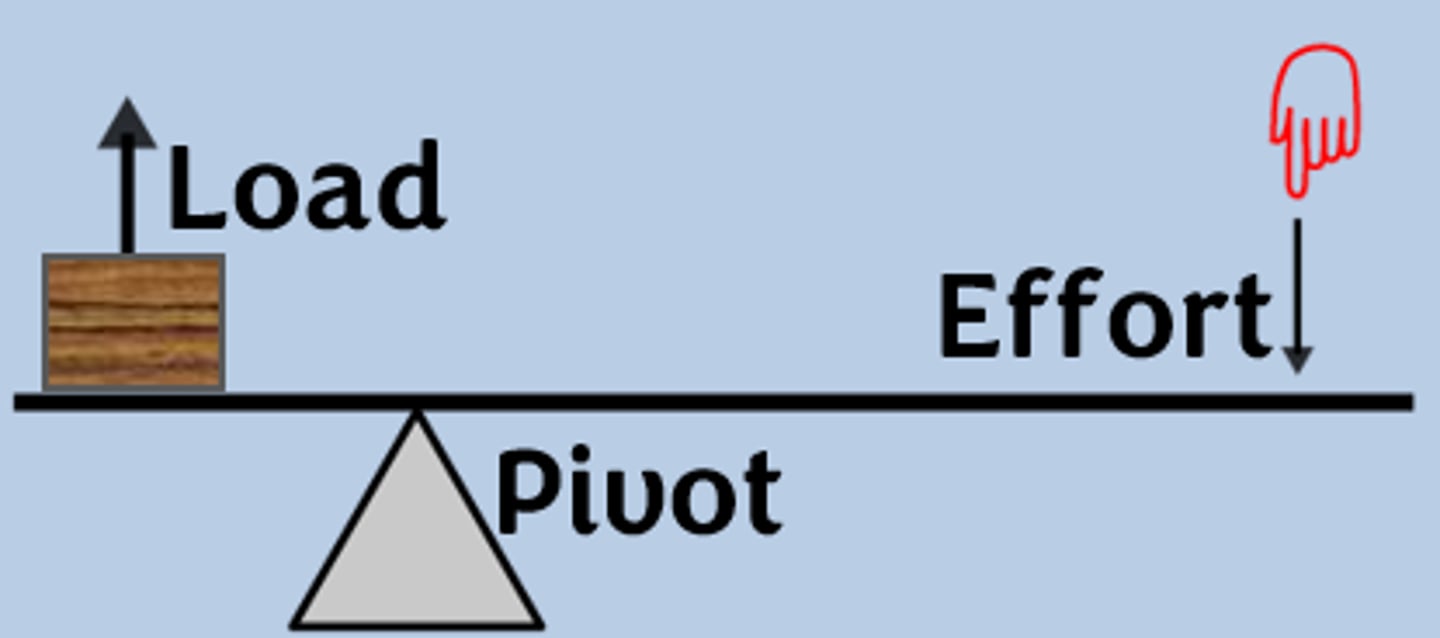 <p>- means <b>less force is required</b> to get to the same moment <br>- so less work needs to be done</p>