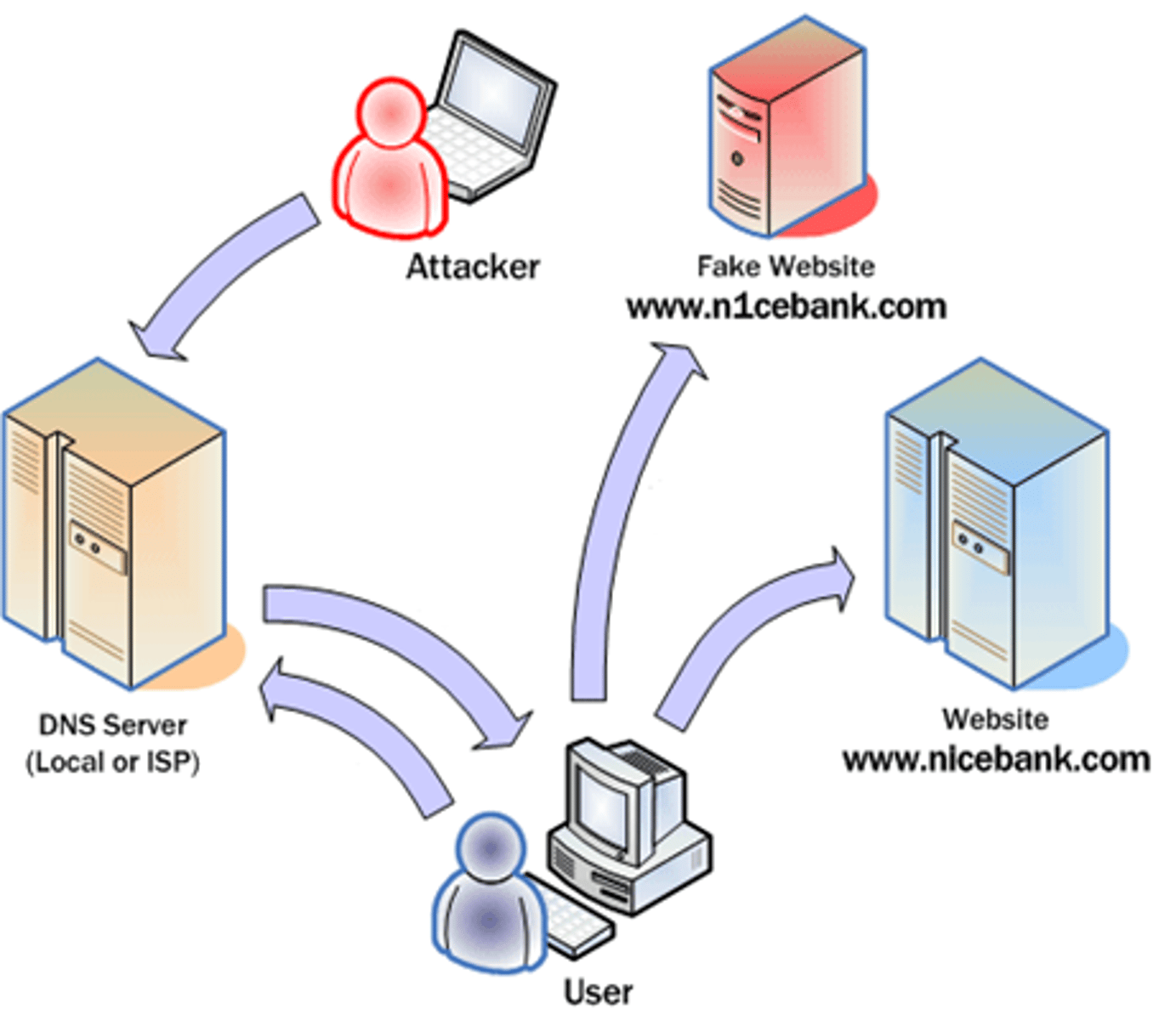 <p>Modify the DNS server</p><p>-Requires some crafty hacking</p><p>Modify the client host file</p><p>-The host file takes precedence over DNS queries </p><p>Send a fake response to a valid DNS request</p><p>-Requires a redirection of the original request or the resulting response</p><p>-Real-time redirection</p><p>-This is an on-path attack </p>