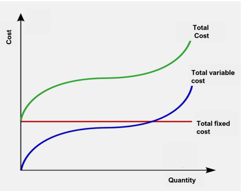 <p>by adding together the fixed and variable costs</p>