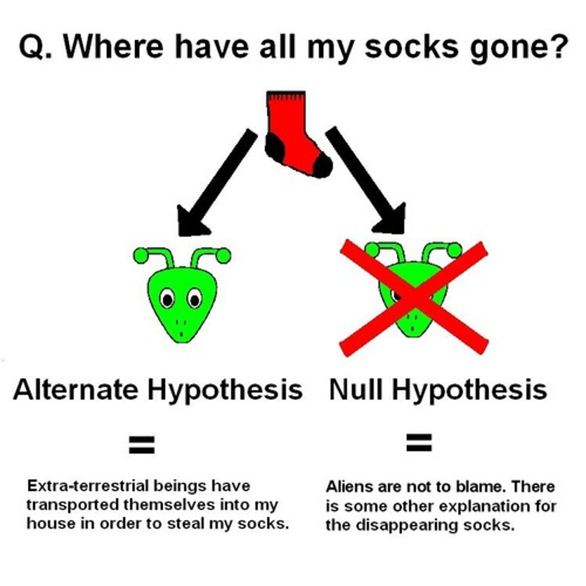 <p>A testable statement saying that any difference or correlation in the results is due to chance. no pattern in the the results is because of the variables being studied.</p>