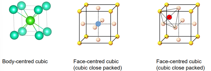 <p>Body centred cubic</p><p>face centred cubic CN-6 </p><p>face centred cubic CN-4</p>