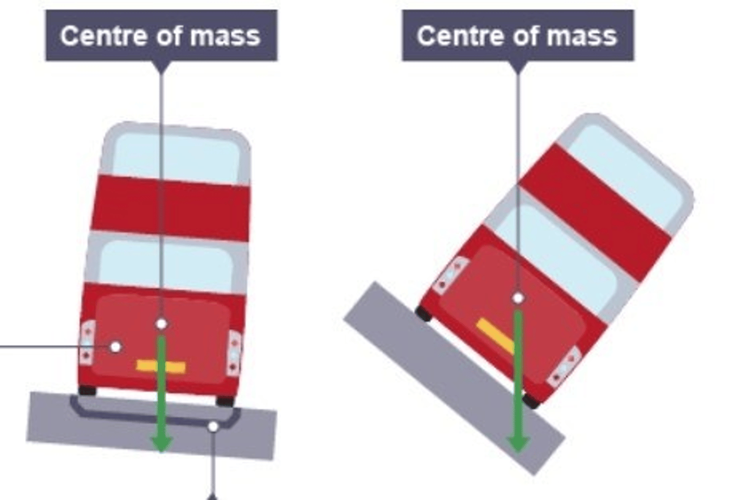 <p>the <b>centre point</b> where it's mass can be <b>considered</b> of as being <b>concentrated</b></p>