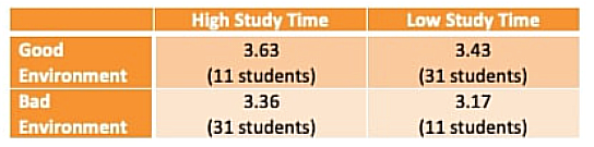 <p><span>The table shows the study time, study environment and the resulting grade (average GPA) for 84 students. Based on this information, which of the following statements are correct?</span></p><ul><li><p>Holding environment constant, high study time leads to a better grade.</p></li><li><p>The amount of time spent studying is important, while the environment has no effect on the results.</p></li><li><p>More students spend a longer time studying if their environment was bad compared to if their environment was good.</p></li><li><p>All students who spend a longer time studying attain a higher grade on average than those who study fewer hours, irrespective of their study environment.</p></li></ul><p></p>