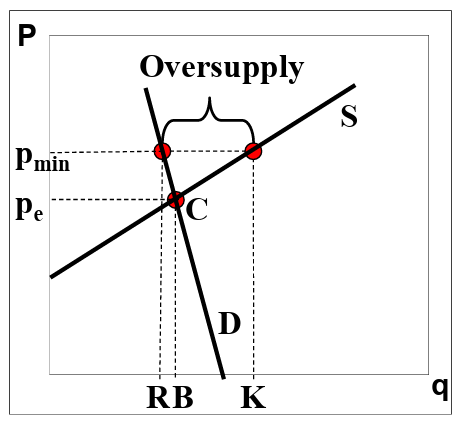 <p>Effect minimum (or: floor) price Pmin:</p><ul><li><p>Supply = q(K); Demand = q(R)</p></li><li><p>Oversupply q(RK) = ‘milk lake’!</p></li></ul><p></p>