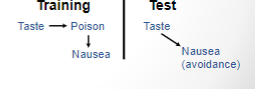 <p>-injecting poison to associate taste with nausea</p>