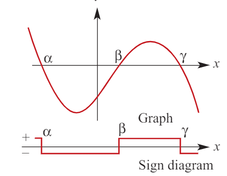 <p>A sign diagram is a number-line diagram that shows when an expression is positive or negative.</p><p><strong>Use the sign diagram:</strong></p><ol><li><p><strong>Identify intervals:</strong> Divide the number line based on x-axis intercepts.</p></li><li><p><strong>Test signs:</strong> Substitute test points with <u>any value</u> from each interval into the cubic function (<strong>do NOT use x-int as they are places where the function is 0</strong>).</p></li><li><p><strong>Mark signs:</strong> Record whether y is positive (+) or negative (−) for each interval.</p></li><li><p><strong>Alternate signs:</strong> Signs switch around intercepts <u>unless a repeated factor occurs (in that way, the sign stays ± depending on the factor).</u></p></li></ol><p></p>