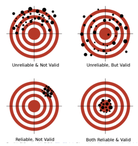 <ul><li><p><span>The systematic evaluation and measurement of psychological, biological, and social factors in an individual presenting with a possible psychological disorder</span></p><ul><li><p><span>Clinical interview</span></p></li><li><p><span>Behavioral assessment</span></p></li><li><p><span>Psychological testing</span></p></li><li><p><span>Neuropsychological testing</span></p></li></ul></li><li><p><span>Reliability</span></p><ul><li><p><span>The degree to which a measurement is consistent</span></p></li><li><p><span>Interrater reliability:</span></p><ul><li><p><span>Consistency across multiple rates</span></p></li></ul></li><li><p><span>Test-retest reliability:&nbsp;</span></p><ul><li><p><span>Consistency across multiple times taking a test</span></p></li></ul></li></ul></li><li><p><span>Validity:</span></p><ul><li><p><span>The degree to which a measurement measures what it is supposed to measure</span></p><ul><li><p><span>Concurrent validity: how well a new measure aligns with the “gold standard”</span></p></li><li><p><span>Predictive validity: how well a score predicts future outcomes</span></p></li></ul></li></ul></li><li><p><span>Standardization</span></p><ul><li><p><span>The process by which a certain set of standards or norms is determined so that the test-taker is compared to similar test-takers</span></p></li></ul></li></ul><p></p>