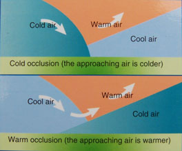 <p>When cool air slides under warm air with a colder air mass ahead of it. Associated with warm front weather.</p>