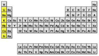<p>very reactive, not found alone in nature, potassium and sodium are examples, Group 1 elements</p>