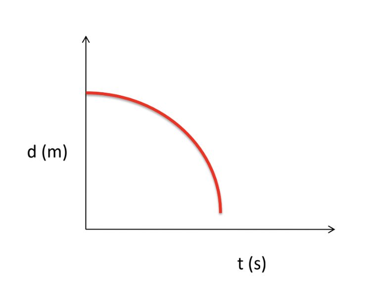 <p>[DISPLACEMENT-TIME GRAPH] How is the object moving?</p>