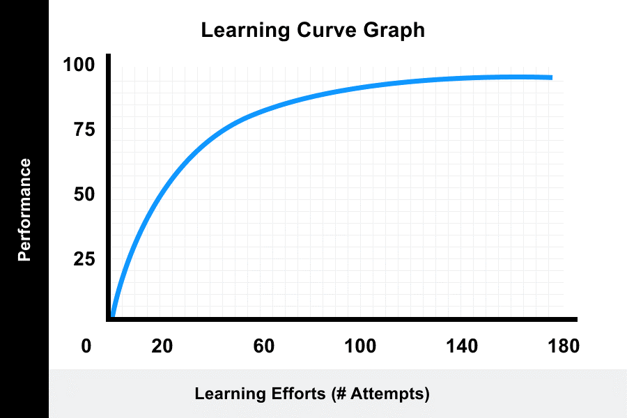 <p>Learning occurs at a positive &amp; decreasing rate; negatively accelerated increasing graph of learning</p>